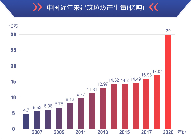 建筑垃圾再生资源行业发展潜力无穷