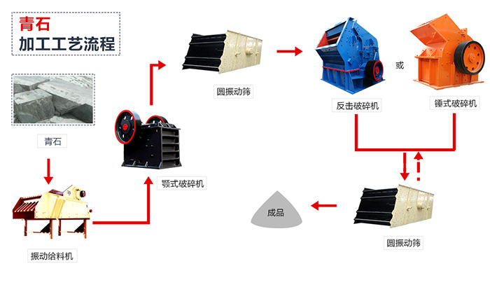 青石加工工艺流程图