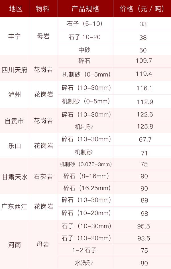 市场上机制砂价格