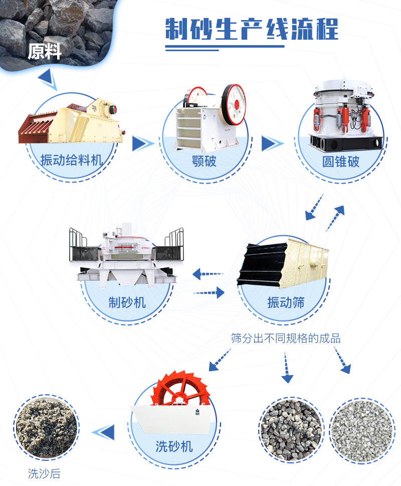 鹅卵石制砂流程