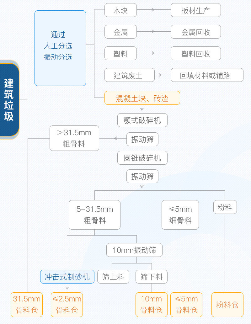 建筑垃圾再利用