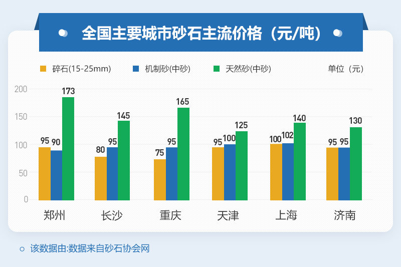 各地区砂石价格