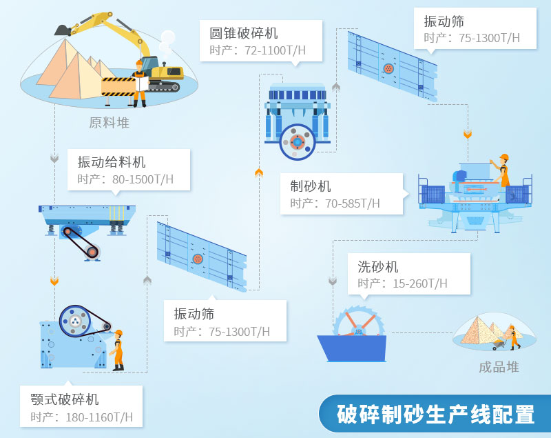 机制砂生产流程图