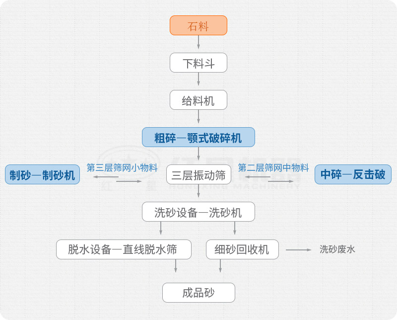 多破少磨，增加破碎环节