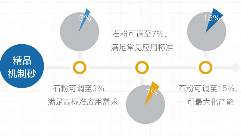 高品质机制砂石粉可控，满足要求