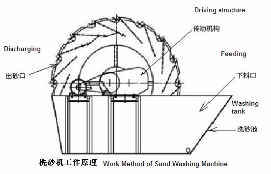 洗砂机/洗沙机结构图