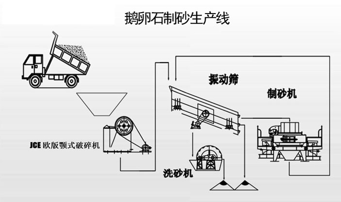 寻找好鹅卵石制砂生产线配置