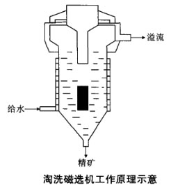 淘洗磁选机工作原理示意