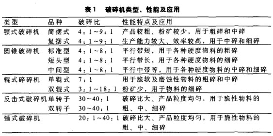 破碎机类型、性能及应用