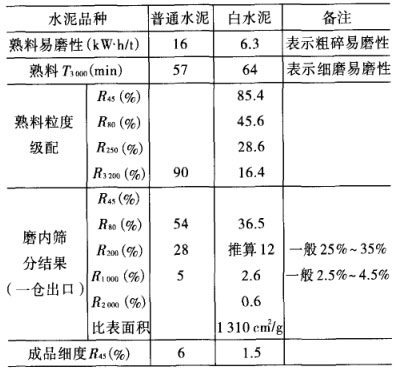 白水泥熟料和灰水泥熟料的测定数据对比