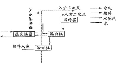 二段冷却和漂白工艺