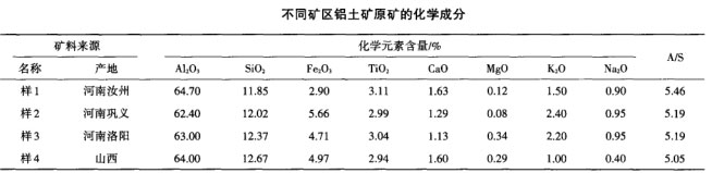 不同矿区铝土矿原矿的化学成分