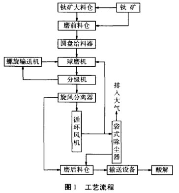 年产3万t钛白粉生产加工工艺设计