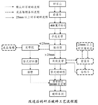 改进后的矸石破碎工艺流程图