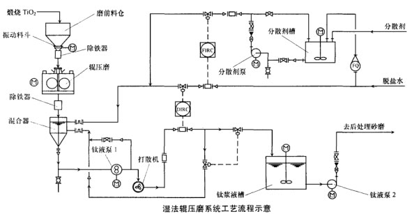 湿法辊压磨系统工艺流程示意