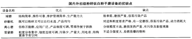 国内外初级粉碎钛白粉干磨设备的优缺点