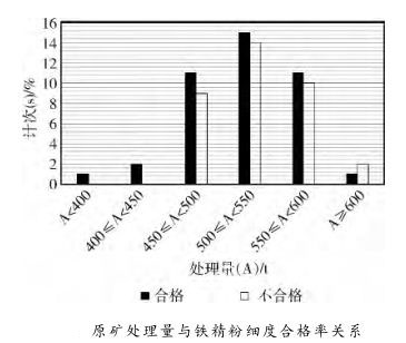 原矿处理量与铁精粉细度合格率关系