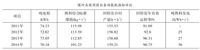 煤矸石使用前后各项能耗指标对比