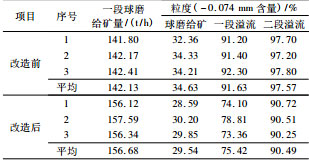 改造前后球磨磨矿指标