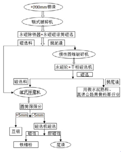 钢渣破碎工艺流程图