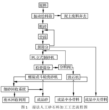 人工砂石生产工艺及注意事项