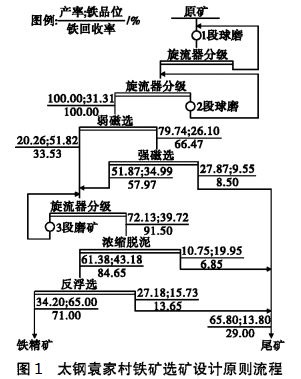 太钢袁家村铁矿选矿设计原则流程