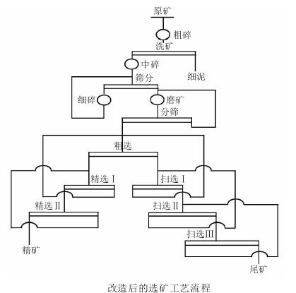 金矿选矿工艺的优化