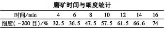 金矿矿石浮选工艺试验研究