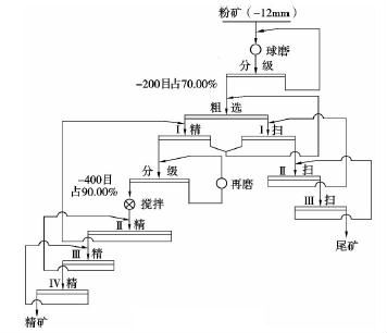 某铜钼矿磨矿工艺流程的确定