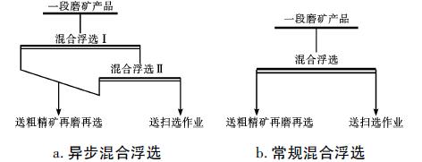 铅锌矿浮选工艺流程及实践