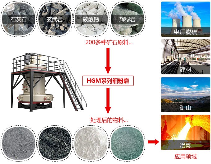 河北石家庄辛集HGM100型欧版磨粉机现场