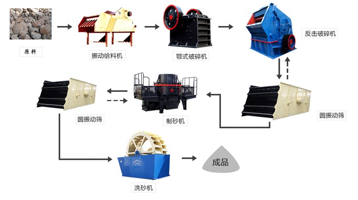 制砂生产线|制沙生产线|制砂生产线工艺流程