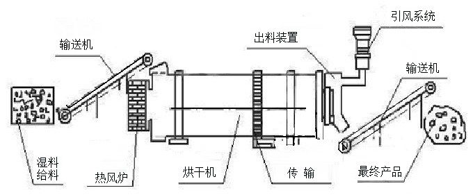 烘干流程工艺图