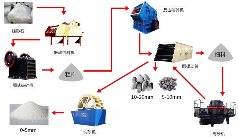 高纯度石英砂生产工艺流程