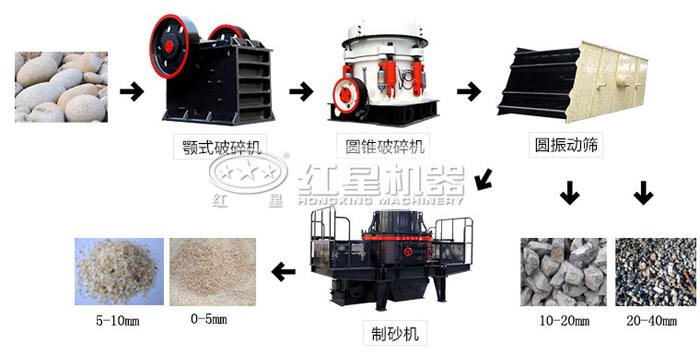 我想把河里的石头变成各种规格的建筑用石子和砂子，需要哪些设备？