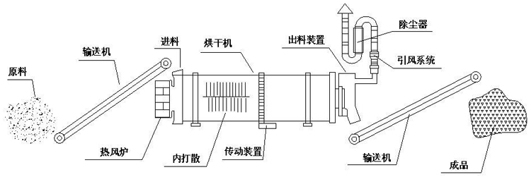 烘干机结构图