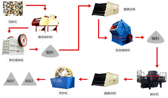 河石制沙需要哪些破碎设备