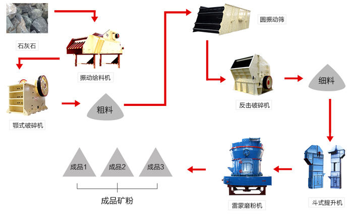 石灰石破碎生产线