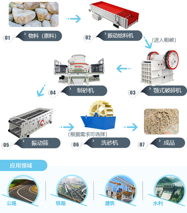 制砂生产线工艺流程