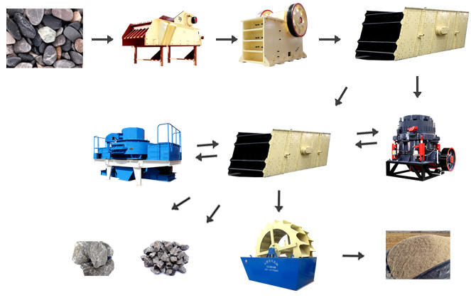 河卵石制砂流程图