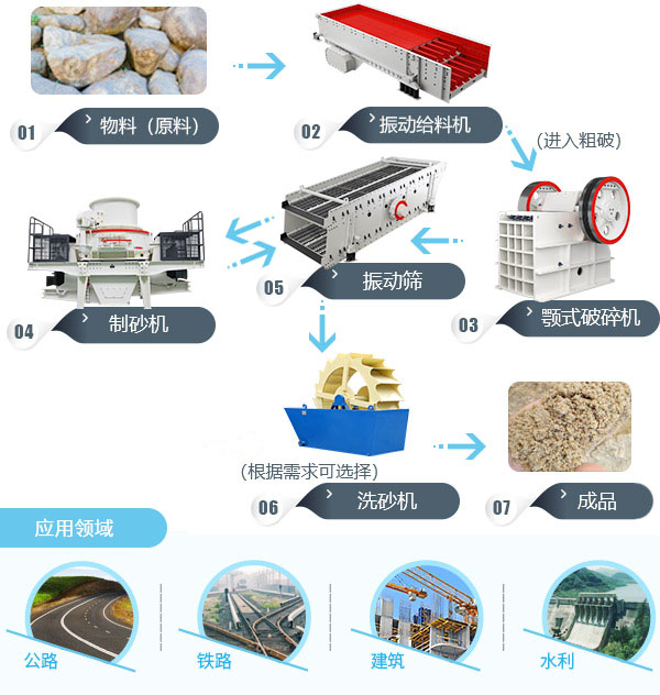 砂石料生产线流程