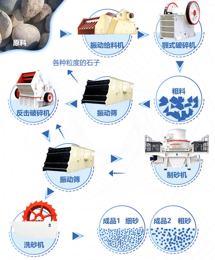 全套石料制沙生产线