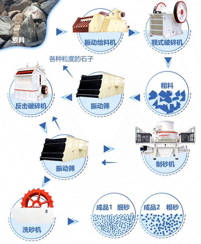 石头粉碎成沙子流程