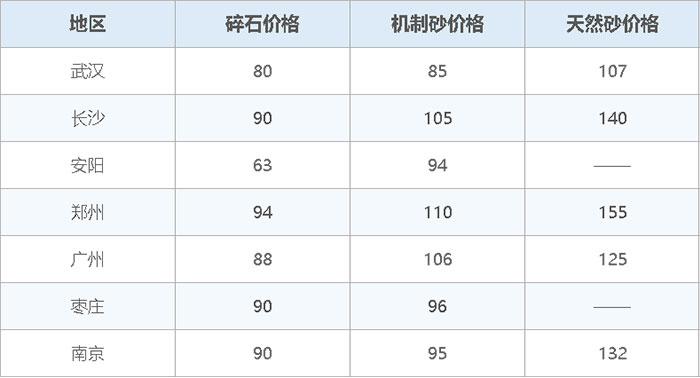 机制砂价格表