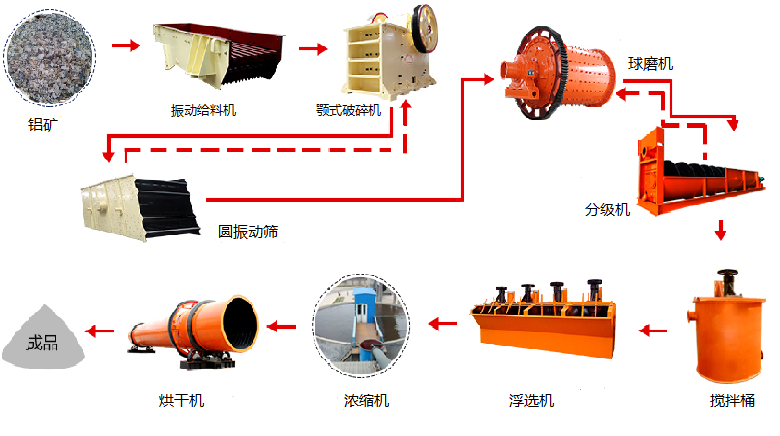 铝矿浮选工艺及生产线特点