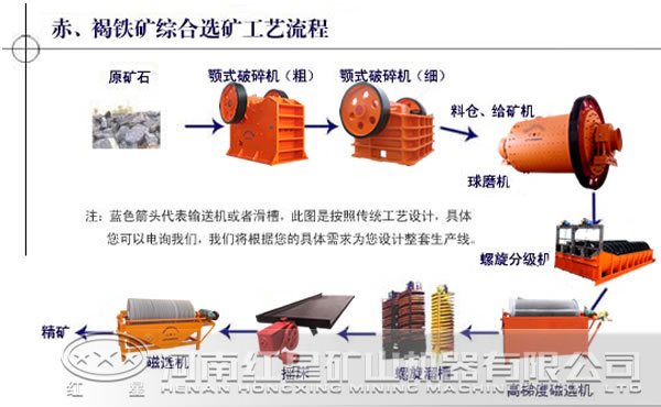 赤-褐铁矿综合选矿工艺流程