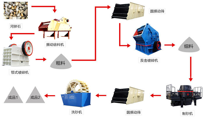 河卵石制砂生产线步骤