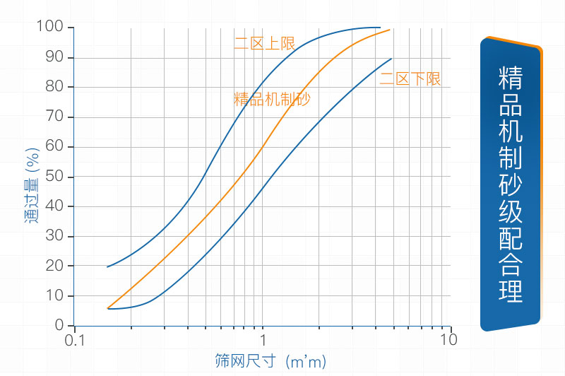 沙子级配合理