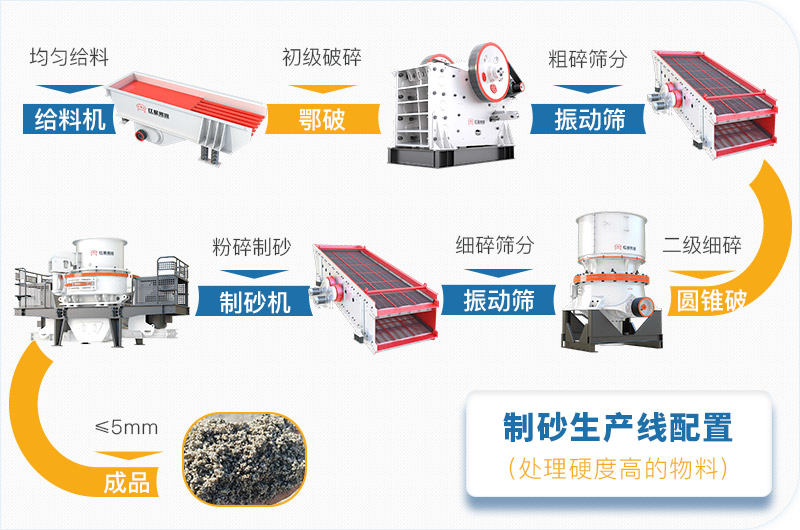硬石料制砂流程