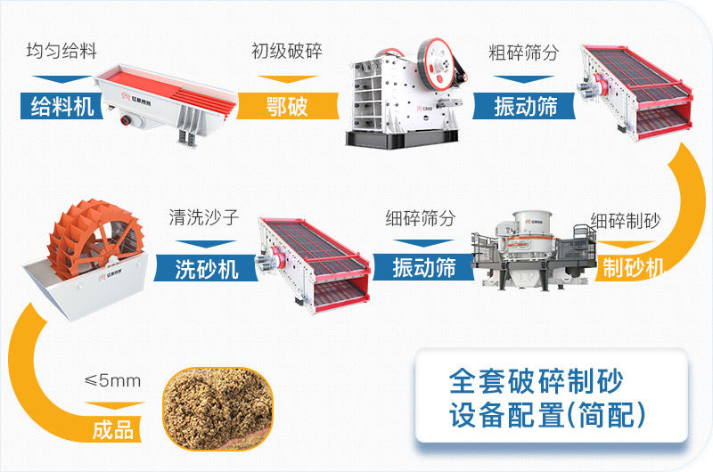 全套破碎制砂设备简配方案流程图